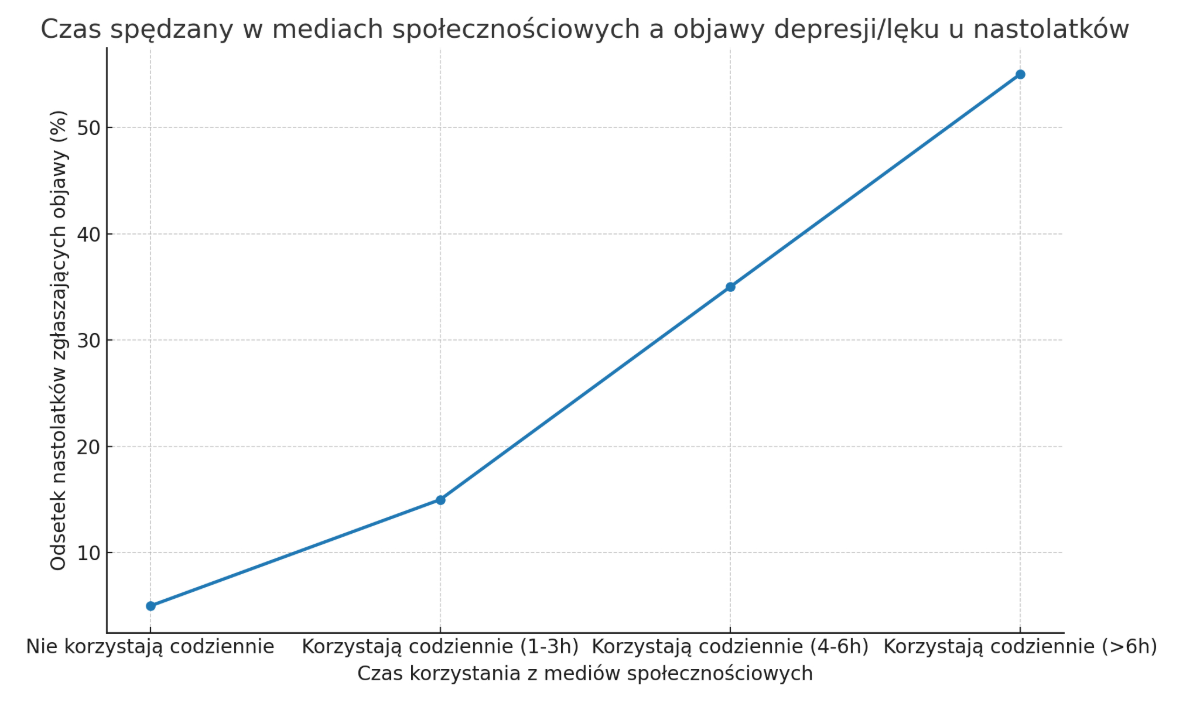 wykres czas spędzony w&nbsp;mediach a&nbsp;objawy depresji, pomoc w&nbsp;Centrum Psychoterapii i&nbsp;Psychodietetyki Rymkiewicz system